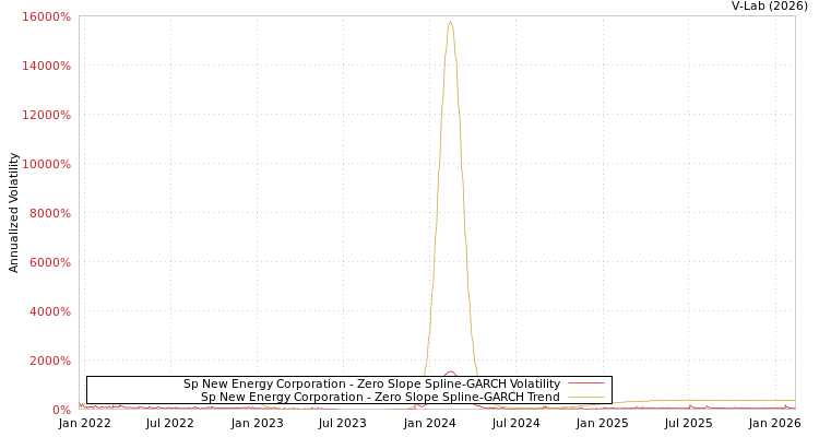 graph of Sp New Energy Corporation S0GARCH