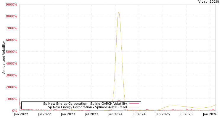 graph of Sp New Energy Corporation SGARCH