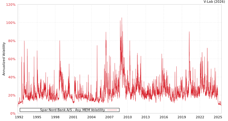 graph of Spar Nord Bank A/S AMEM