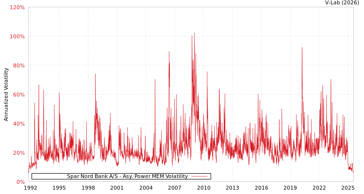 graph of Spar Nord Bank A/S APMEM