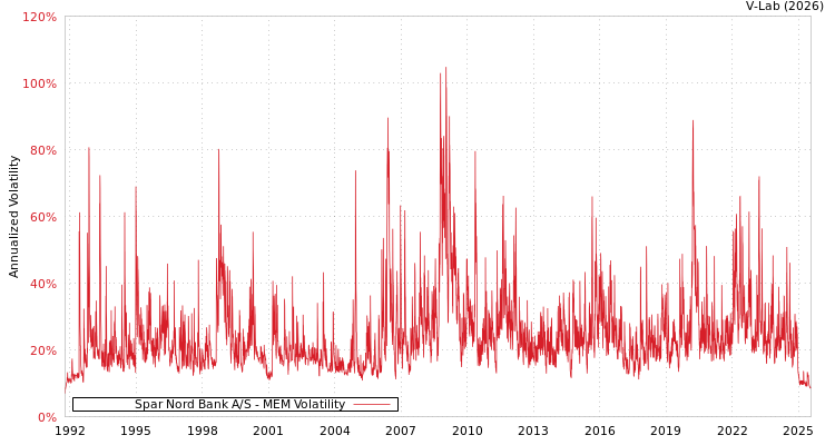 graph of Spar Nord Bank A/S MEM