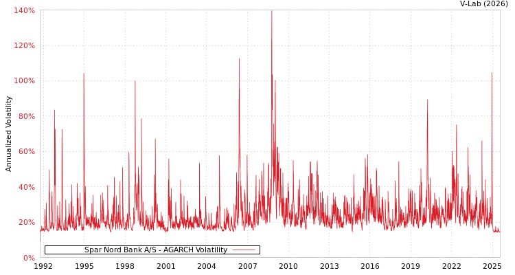 graph of Spar Nord Bank A/S AGARCH