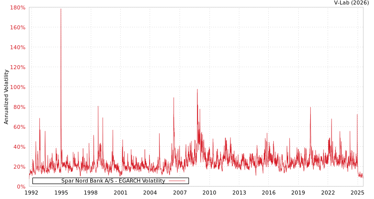 graph of Spar Nord Bank A/S EGARCH