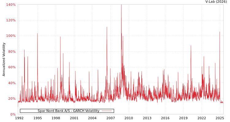 graph of Spar Nord Bank A/S GARCH