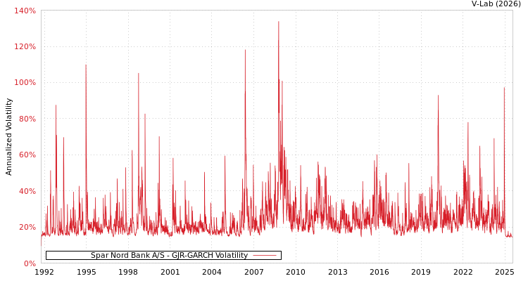 graph of Spar Nord Bank A/S GJR-GARCH