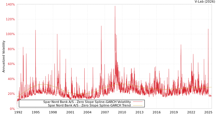 graph of Spar Nord Bank A/S S0GARCH