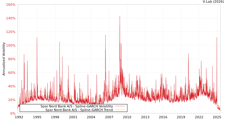 graph of Spar Nord Bank A/S SGARCH