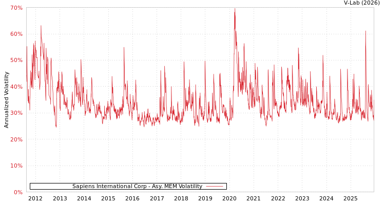 graph of Sapiens International Corp AMEM