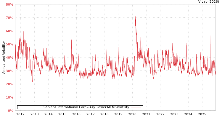 graph of Sapiens International Corp APMEM