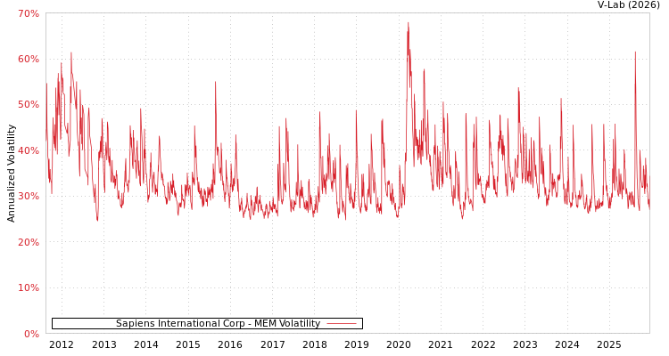 graph of Sapiens International Corp MEM