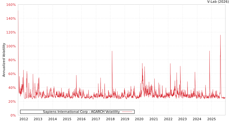 graph of Sapiens International Corp AGARCH