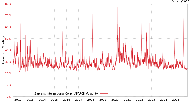 graph of Sapiens International Corp APARCH