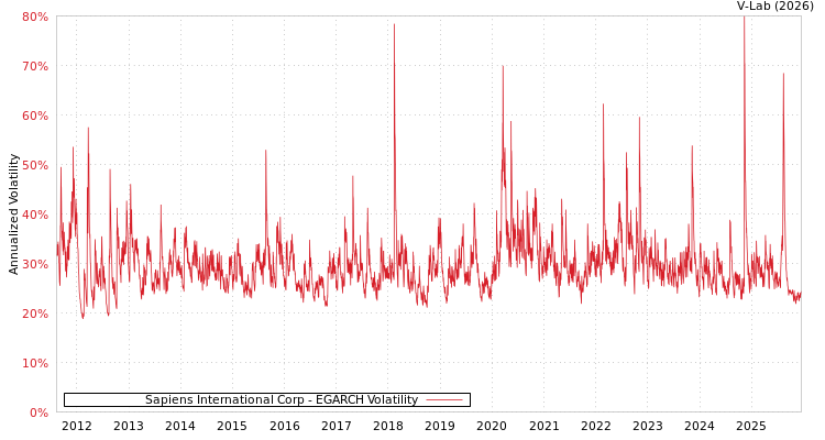 graph of Sapiens International Corp EGARCH