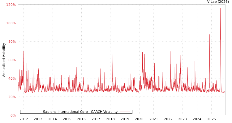 graph of Sapiens International Corp GARCH