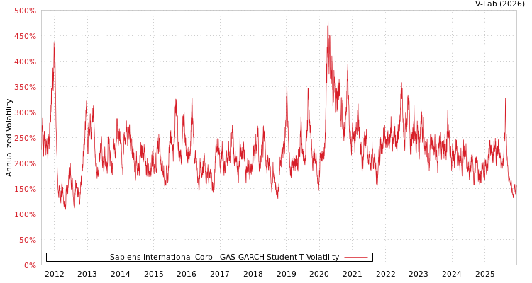 graph of Sapiens International Corp GAS-GARCH-T