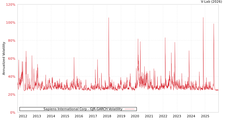 graph of Sapiens International Corp GJR-GARCH