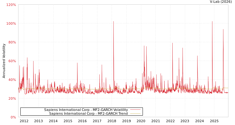 graph of Sapiens International Corp MF2-GARCH
