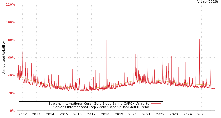 graph of Sapiens International Corp S0GARCH
