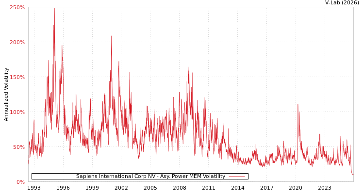 graph of Sapiens International Corp NV APMEM