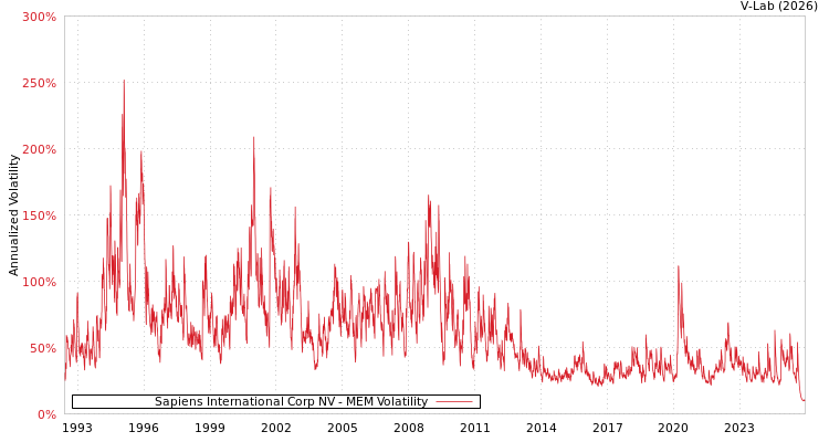 graph of Sapiens International Corp NV MEM
