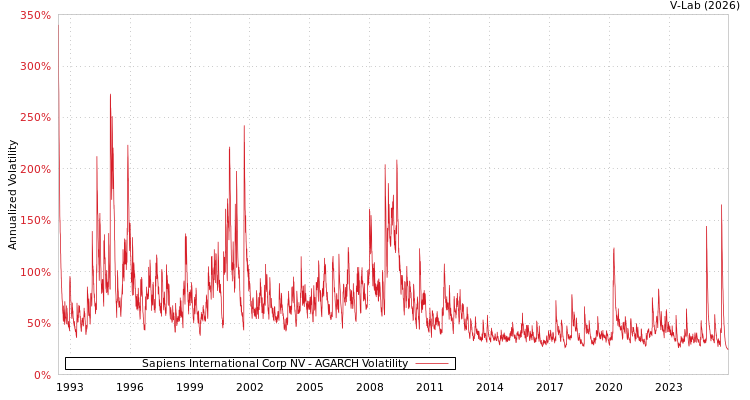 graph of Sapiens International Corp NV AGARCH