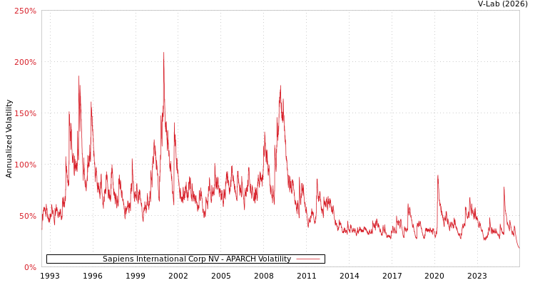 graph of Sapiens International Corp NV APARCH