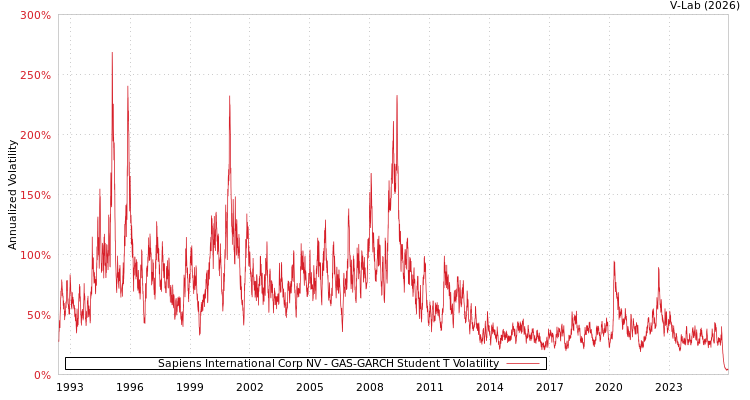 graph of Sapiens International Corp NV GAS-GARCH-T