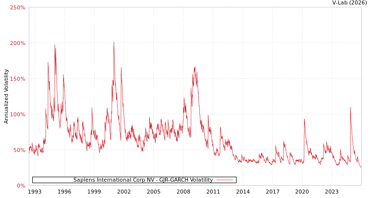 graph of Sapiens International Corp NV GJR-GARCH
