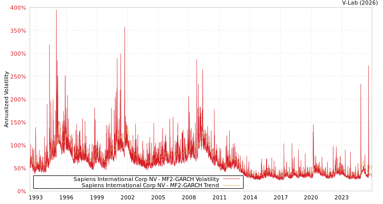 graph of Sapiens International Corp NV MF2-GARCH