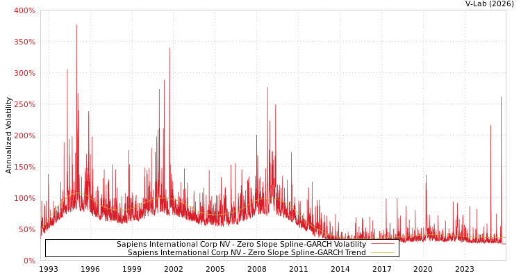 graph of Sapiens International Corp NV S0GARCH