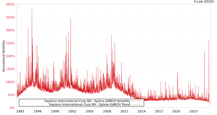 graph of Sapiens International Corp NV SGARCH