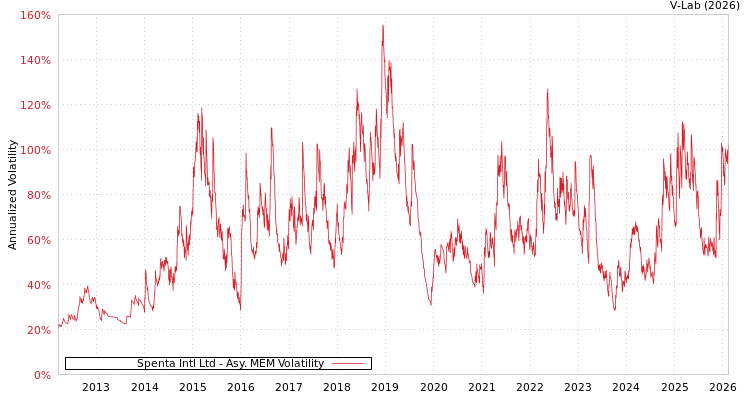 graph of Spenta Intl Ltd AMEM