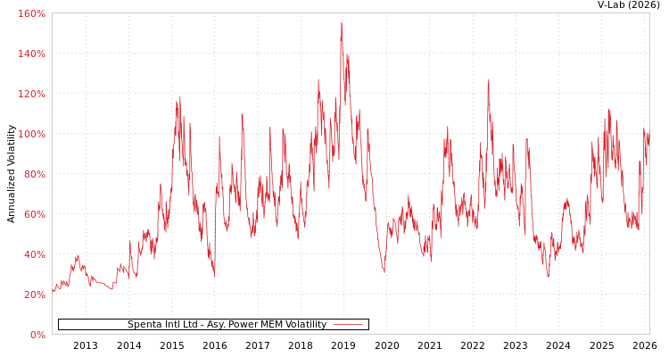 graph of Spenta Intl Ltd APMEM