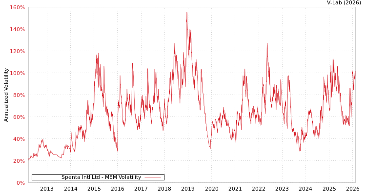 graph of Spenta Intl Ltd MEM