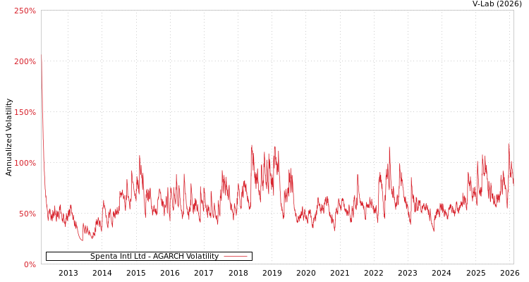graph of Spenta Intl Ltd AGARCH