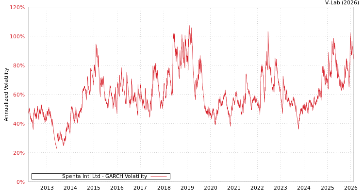 graph of Spenta Intl Ltd GARCH