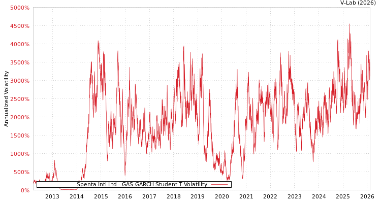 graph of Spenta Intl Ltd GAS-GARCH-T