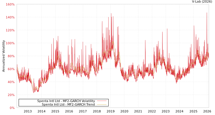 graph of Spenta Intl Ltd MF2-GARCH