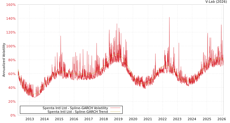 graph of Spenta Intl Ltd SGARCH