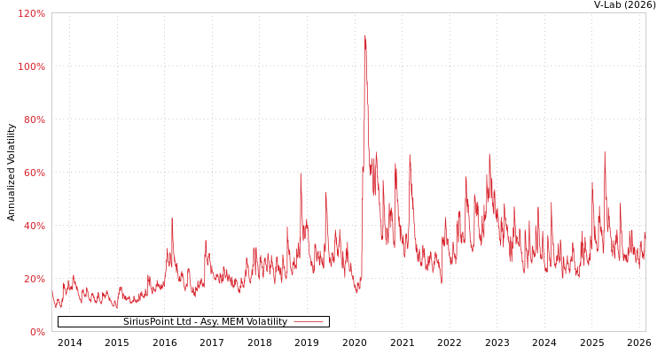 graph of SiriusPoint Ltd AMEM