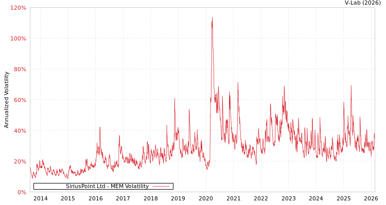 graph of SiriusPoint Ltd MEM