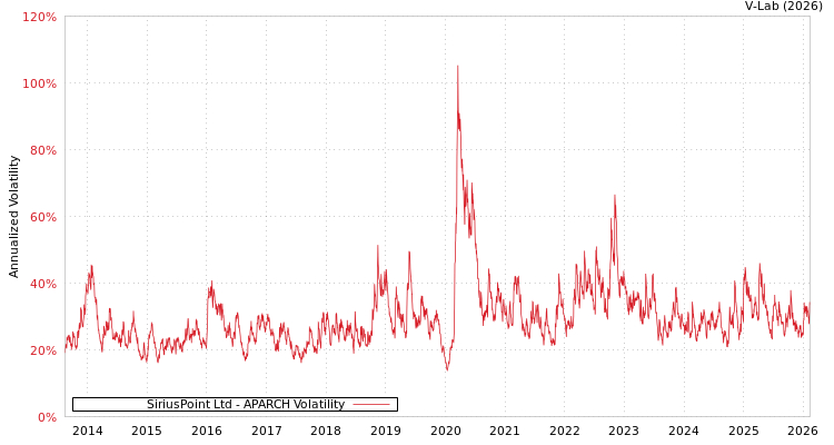 graph of SiriusPoint Ltd APARCH