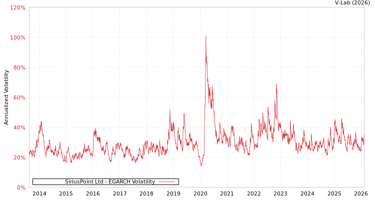 graph of SiriusPoint Ltd EGARCH