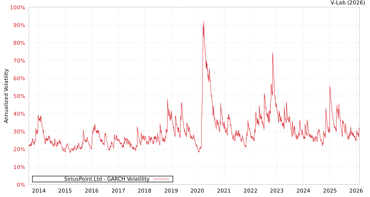 graph of SiriusPoint Ltd GARCH