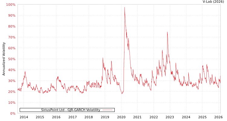 graph of SiriusPoint Ltd GJR-GARCH
