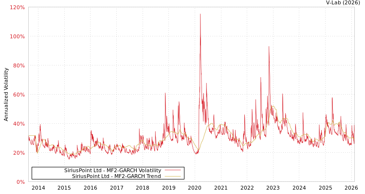 graph of SiriusPoint Ltd MF2-GARCH