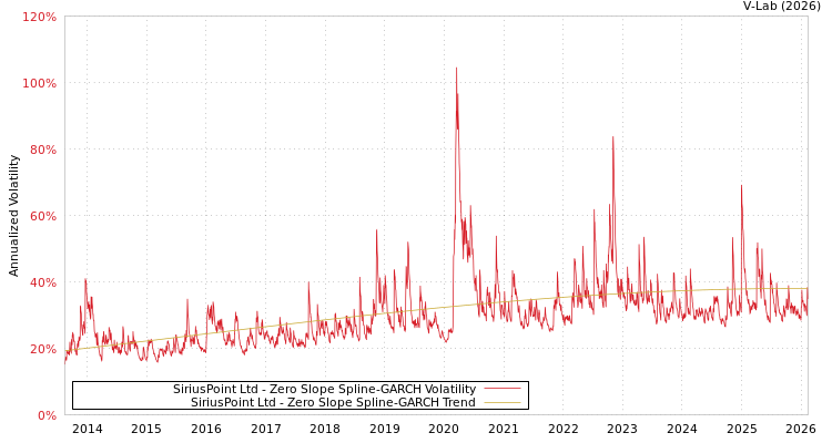graph of SiriusPoint Ltd S0GARCH