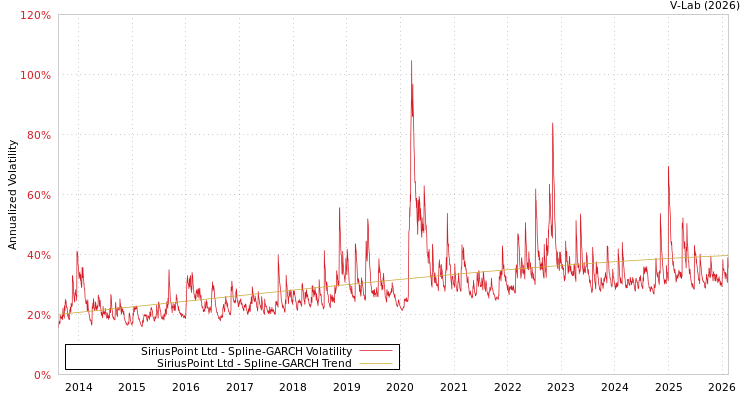 graph of SiriusPoint Ltd SGARCH