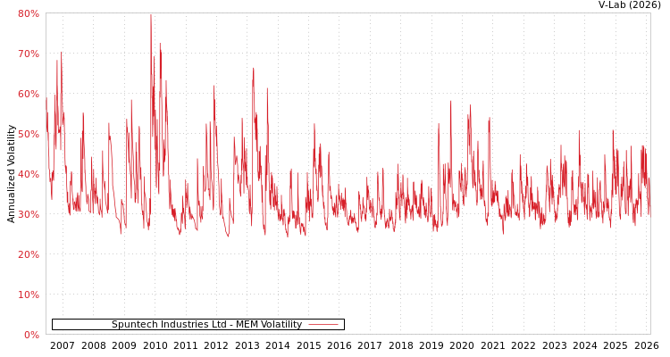 graph of Spuntech Industries Ltd MEM