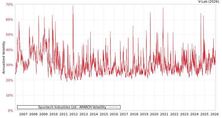 graph of Spuntech Industries Ltd APARCH